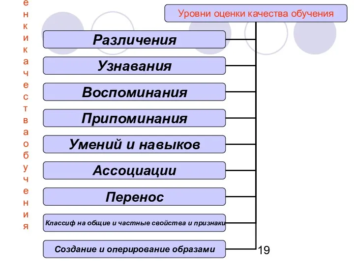 Уровни оценки качества обучения