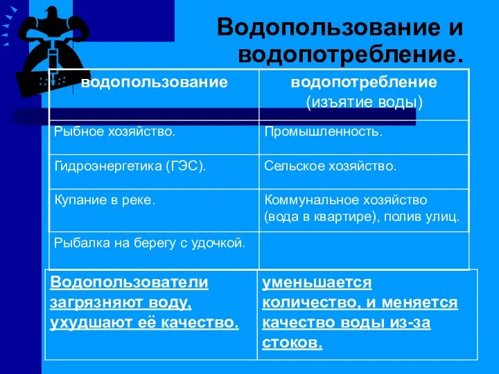 Водопользование и водопотребление.