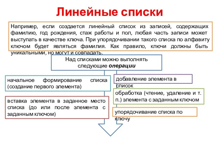 Линейные списки Например, если создается линейный список из записей, содержащих