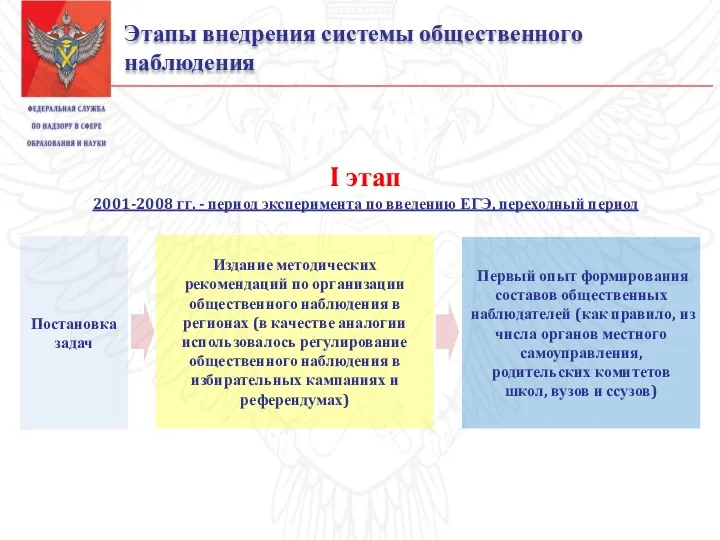 Этапы внедрения системы общественного наблюдения Постановка задач I этап 2001-2008