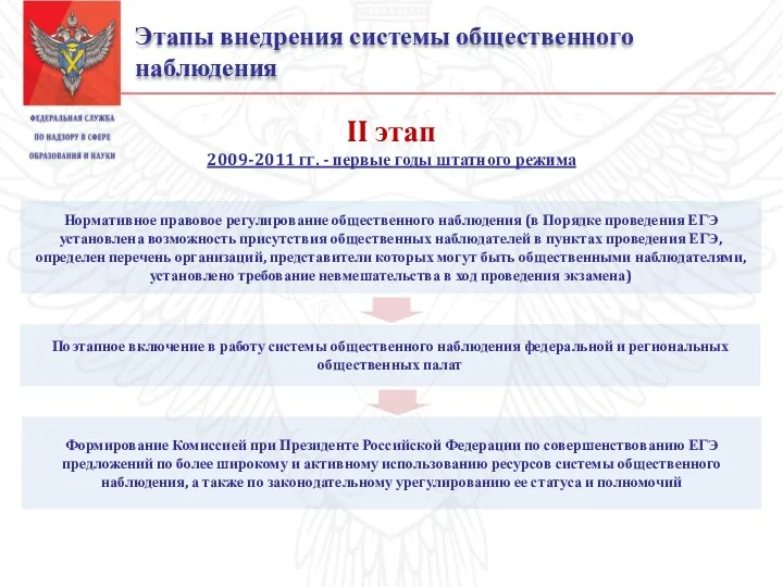 Этапы внедрения системы общественного наблюдения II этап 2009-2011 гг. -