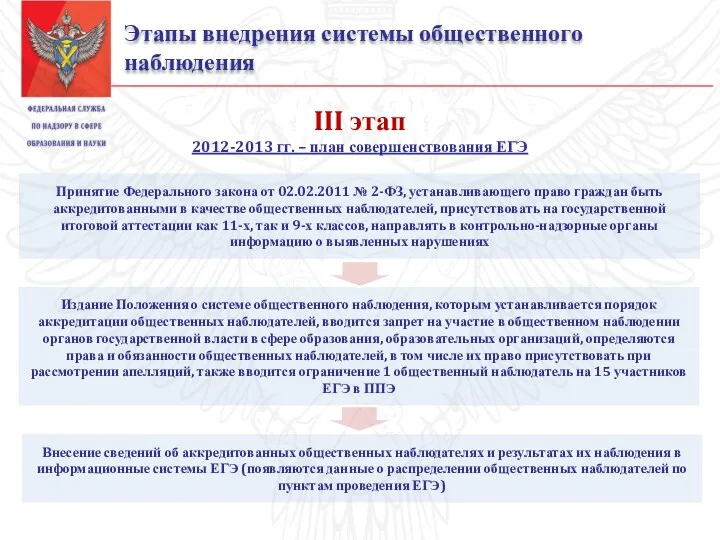 Этапы внедрения системы общественного наблюдения III этап 2012-2013 гг. –