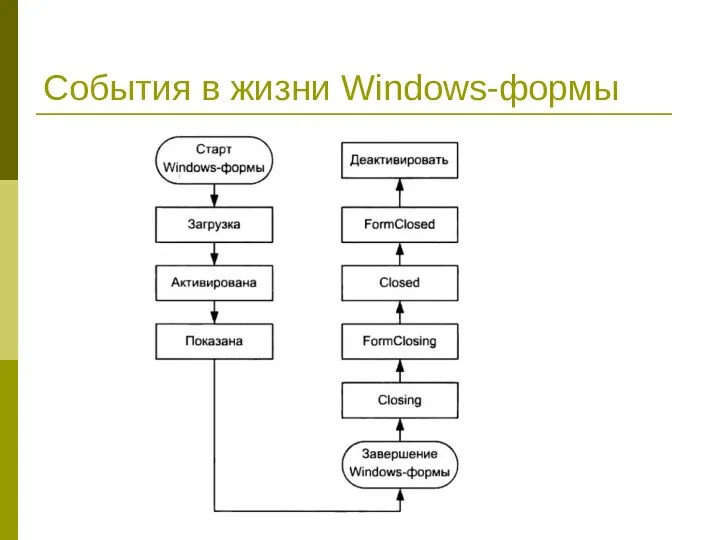 События в жизни Windows-формы