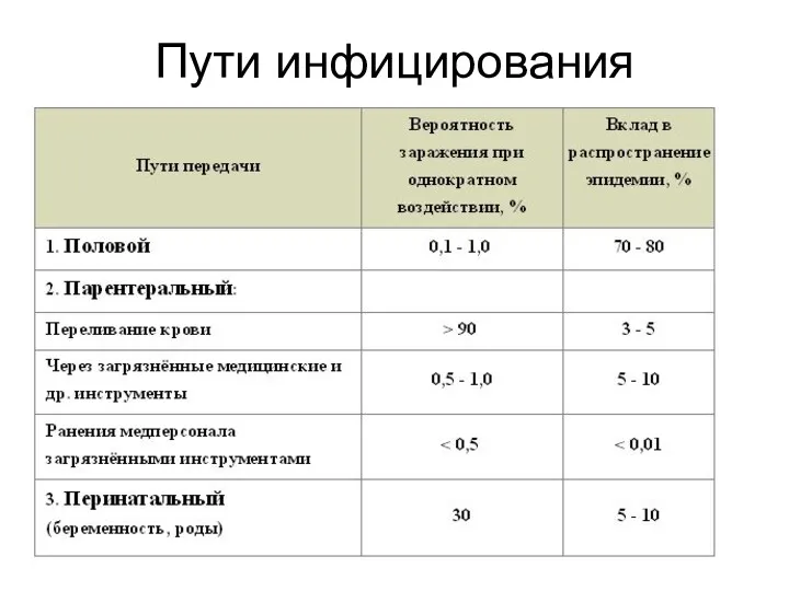 Пути инфицирования