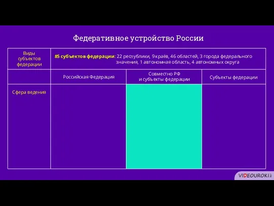 85 субъектов федерации: 22 республики, 9 краёв, 46 областей, 3