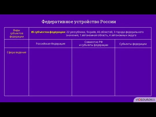 85 субъектов федерации: 22 республики, 9 краёв, 46 областей, 3