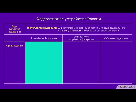 85 субъектов федерации: 22 республики, 9 краёв, 46 областей, 3