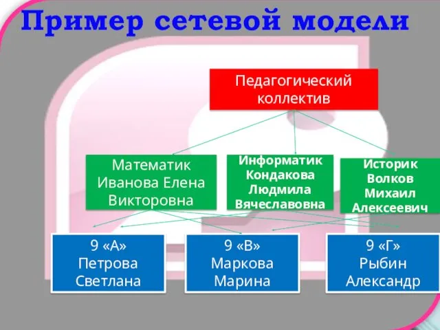 Пример сетевой модели Педагогический коллектив Математик Иванова Елена Викторовна Информатик