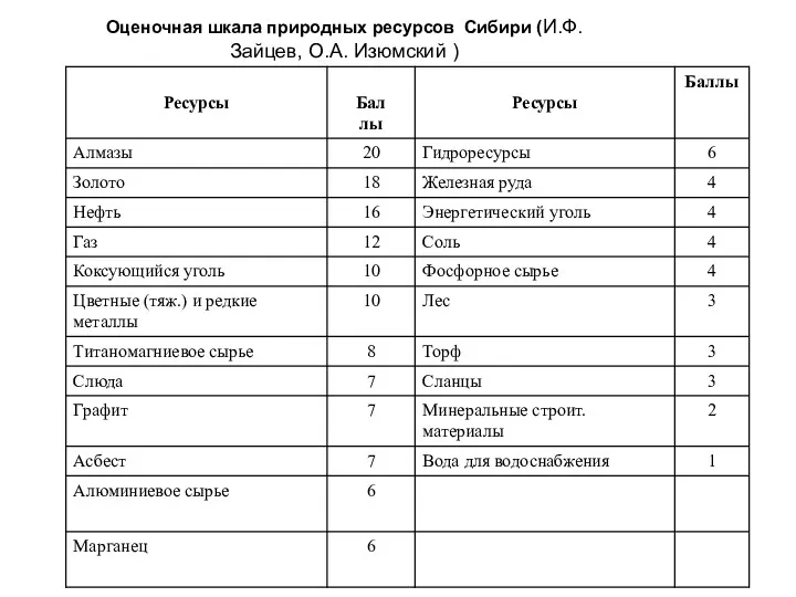 Оценочная шкала природных ресурсов Сибири (И.Ф. Зайцев, О.А. Изюмский )