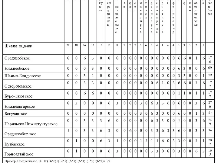 Ценность территориальных сочетаний природных ресурсов Сибири, выраженная в баллах