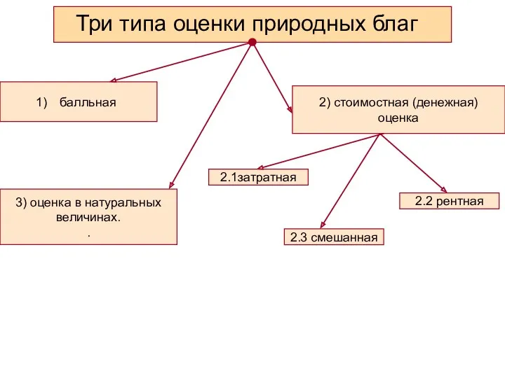 Три типа оценки природных благ балльная 3) оценка в натуральных