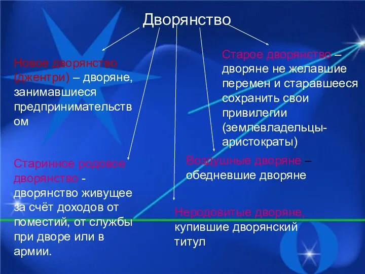 Новое дворянство (джентри) – дворяне, занимавшиеся предпринимательством Старое дворянство –