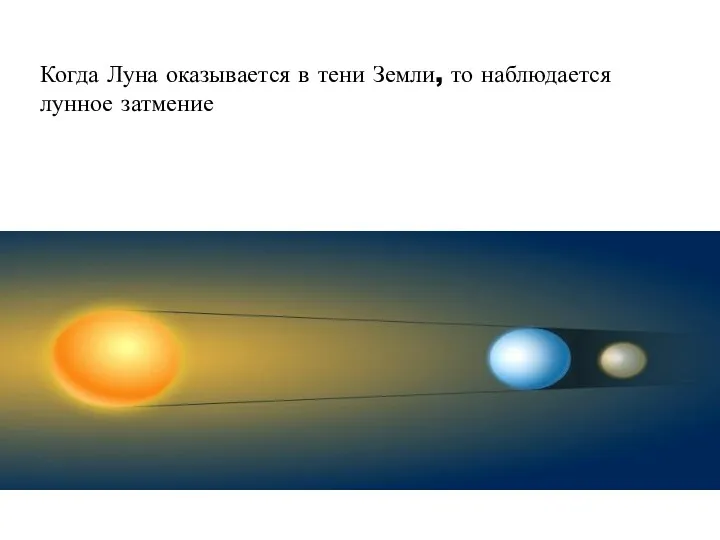 Когда Луна оказывается в тени Земли, то наблюдается лунное затмение