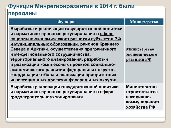 Функции Минрегионразвития в 2014 г. были переданы