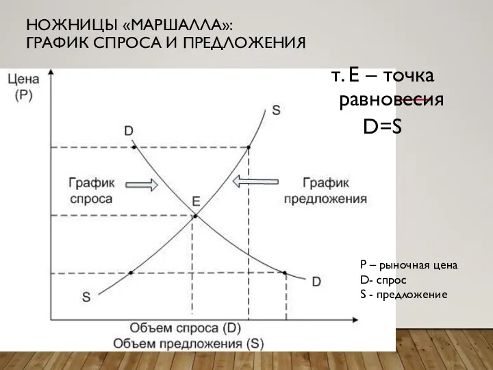 НОЖНИЦЫ «МАРШАЛЛА»: ГРАФИК СПРОСА И ПРЕДЛОЖЕНИЯ т. Е – точка