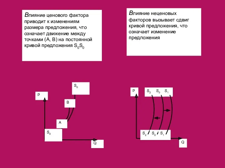 Влияние ценового фактора приводит к изменениям размера предложения, что означает