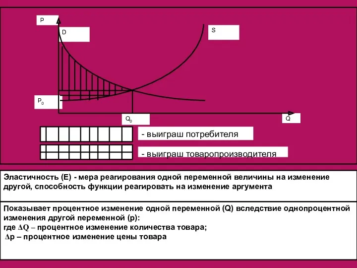 Эластичность (Е) - мера реагирования одной переменной величины на изменение