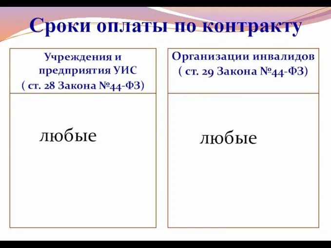 Сроки оплаты по контракту Учреждения и предприятия УИС ( ст.