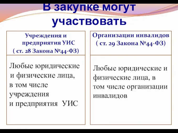 В закупке могут участвовать Учреждения и предприятия УИС ( ст. 28 Закона №44-ФЗ)