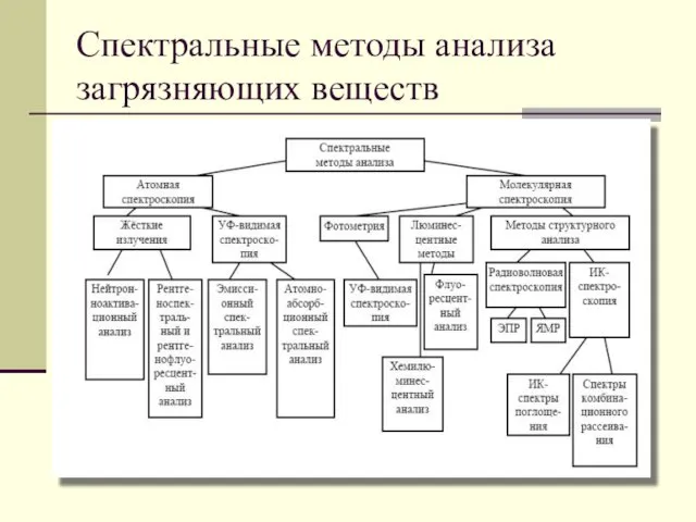 Спектральные методы анализа загрязняющих веществ