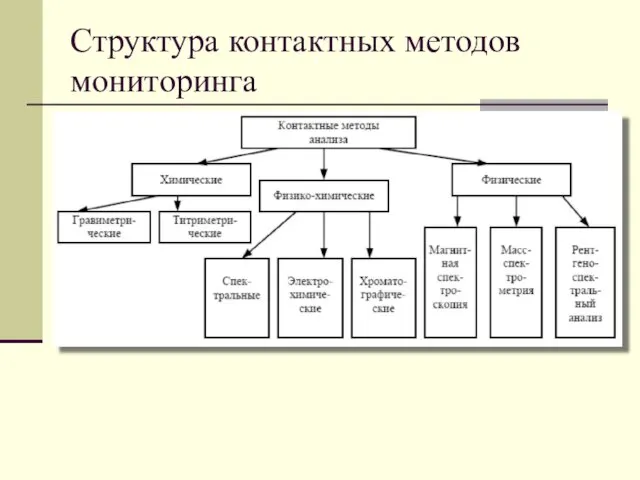 Структура контактных методов мониторинга