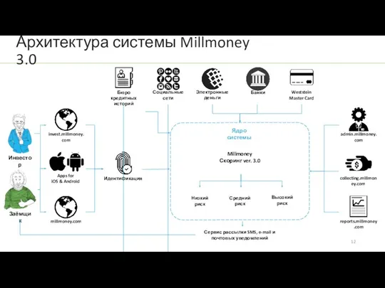 Архитектура системы Millmoney 3.0 12 Ядро системы