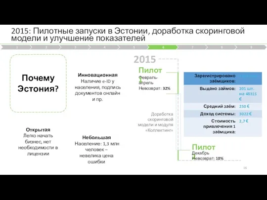 2015: Пилотные запуски в Эстонии, доработка скоринговой модели и улучшение показателей 16