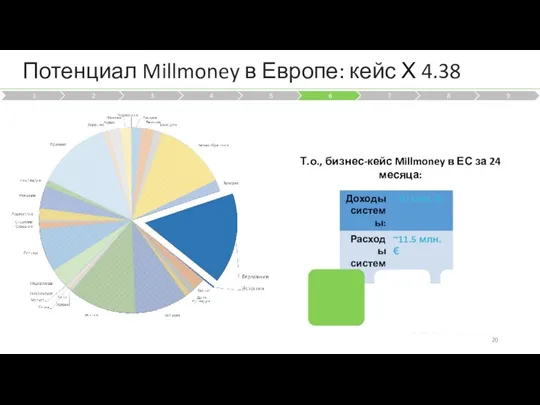 20 Потенциал Millmoney в Европе: кейс Х 4.38 Т.о., бизнес-кейс Millmoney в ЕС за 24 месяца: