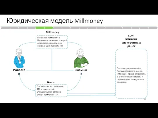 Юридическая модель Millmoney