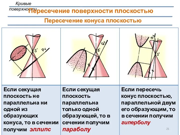 Пересечение конуса плоскостью Кривые поверхности Пересечение поверхности плоскостью