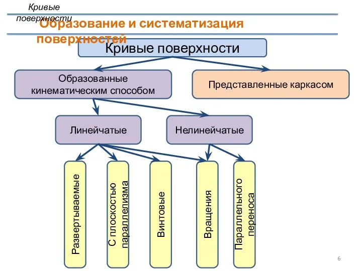 Кривые поверхности Образованные кинематическим способом Линейчатые Нелинейчатые Представленные каркасом Развертываемые