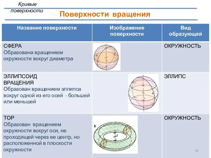 Поверхности вращения Кривые поверхности