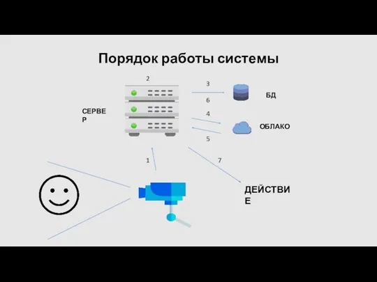 ДЕЙСТВИЕ ОБЛАКО БД СЕРВЕР 1 2 3 4 5 6 7 Порядок работы системы