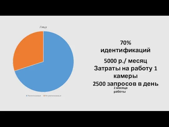 70% идентификаций 5000 р./ месяц Затраты на работу 1 камеры