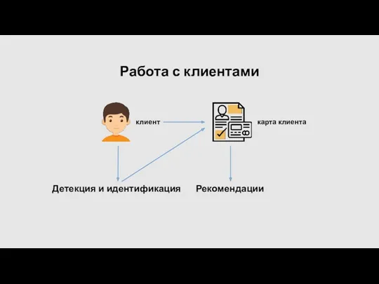 Работа с клиентами клиент карта клиента Детекция и идентификация Рекомендации