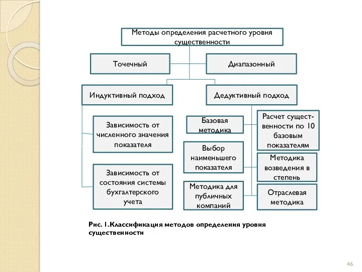 Методы определения расчетного уровня существенности Точечный Диапазонный Индуктивный подход Дедуктивный