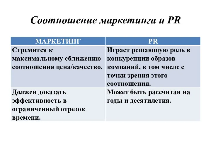 Соотношение маркетинга и PR