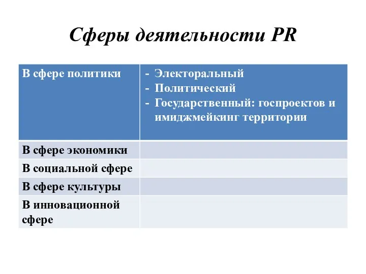 Сферы деятельности PR