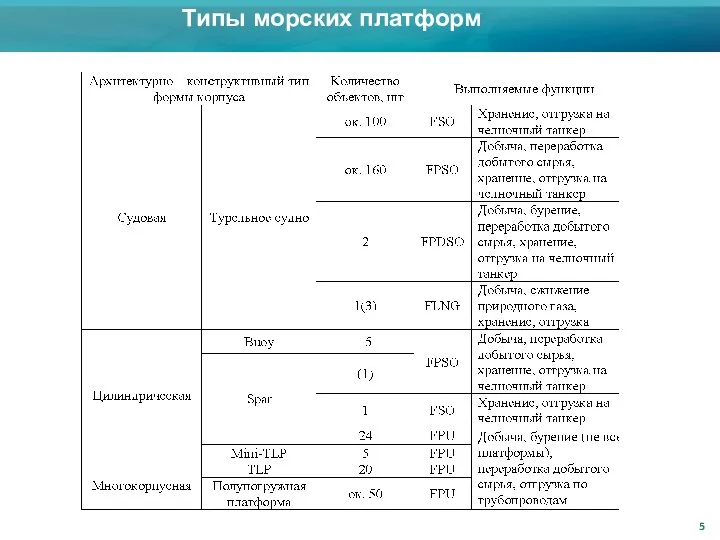 Типы морских платформ