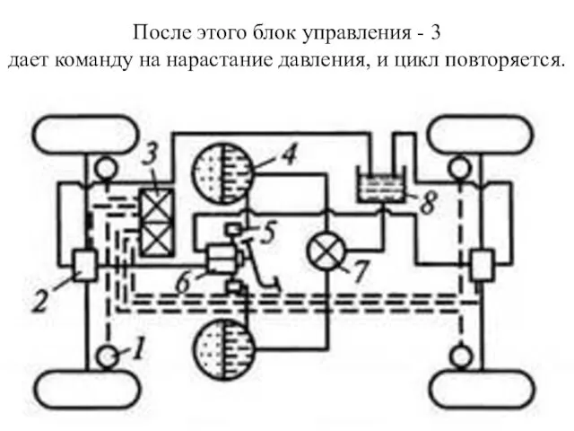 После этого блок управления - 3 дает команду на нарастание давления, и цикл повторяется.