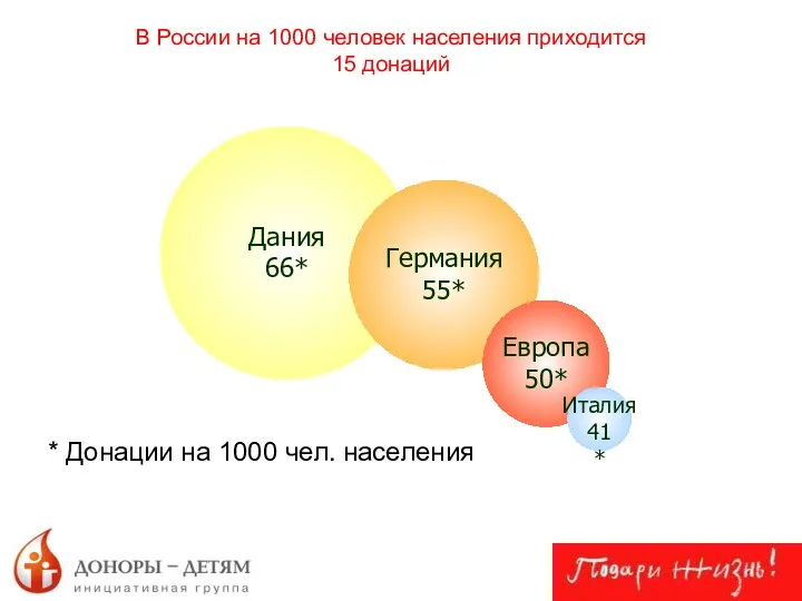 В России на 1000 человек населения приходится 15 донаций * Донации на 1000 чел. населения