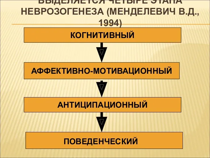 ВЫДЕЛЯЕТСЯ ЧЕТЫРЕ ЭТАПА НЕВРОЗОГЕНЕЗА (МЕНДЕЛЕВИЧ В.Д., 1994) КОГНИТИВНЫЙ АФФЕКТИВНО-МОТИВАЦИОННЫЙ АНТИЦИПАЦИОННЫЙ ПОВЕДЕНЧЕСКИЙ