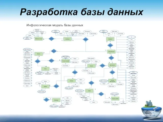 Разработка базы данных Инфологическая модель базы данных