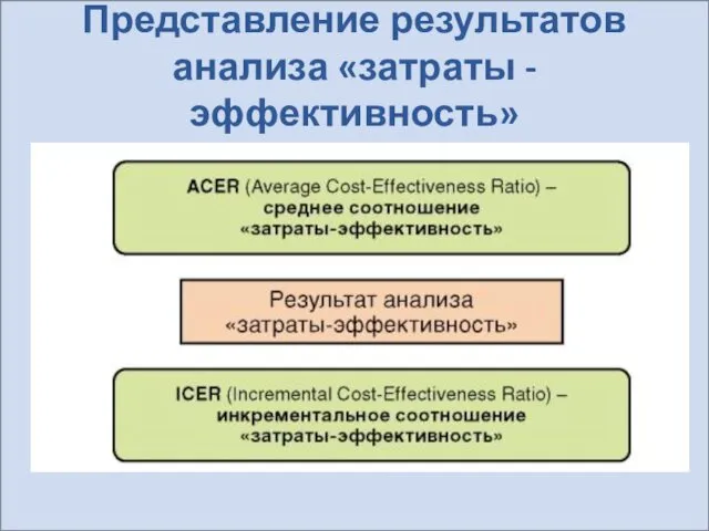 Представление результатов анализа «затраты - эффективность»