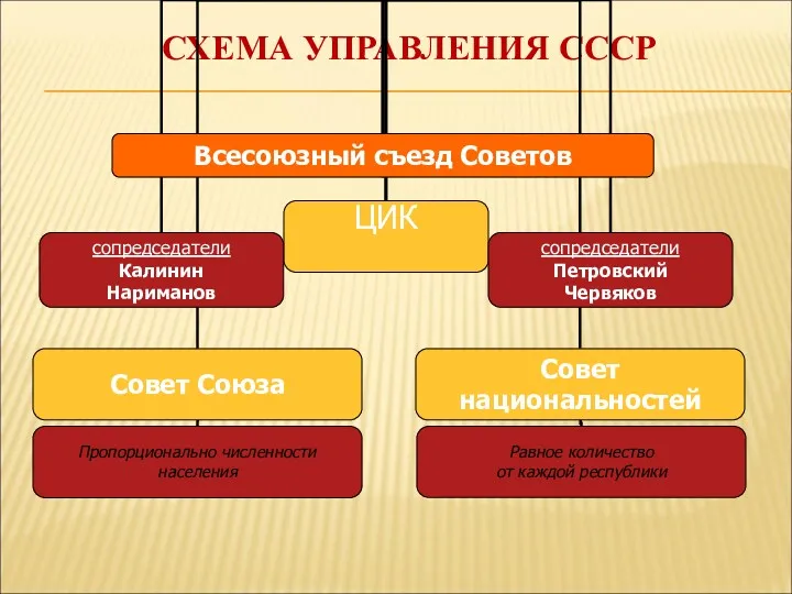 СХЕМА УПРАВЛЕНИЯ СССР