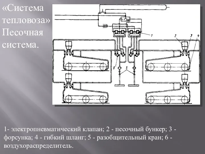 «Система тепловоза» Песочная система. 1- электропневматический клапан; 2 - песочный