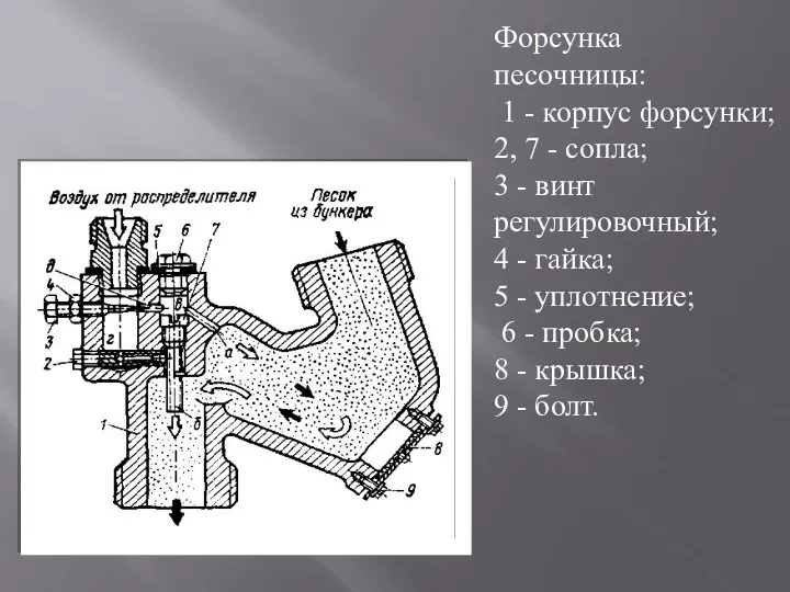 Форсунка песочницы: 1 - корпус форсунки; 2, 7 - сопла;