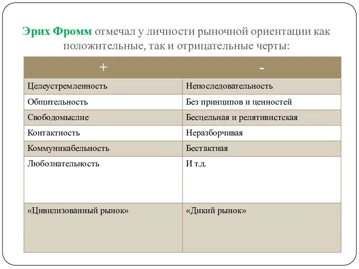 Эрих Фромм отмечал у личности рыночной ориентации как положительные, так и отрицательные черты: