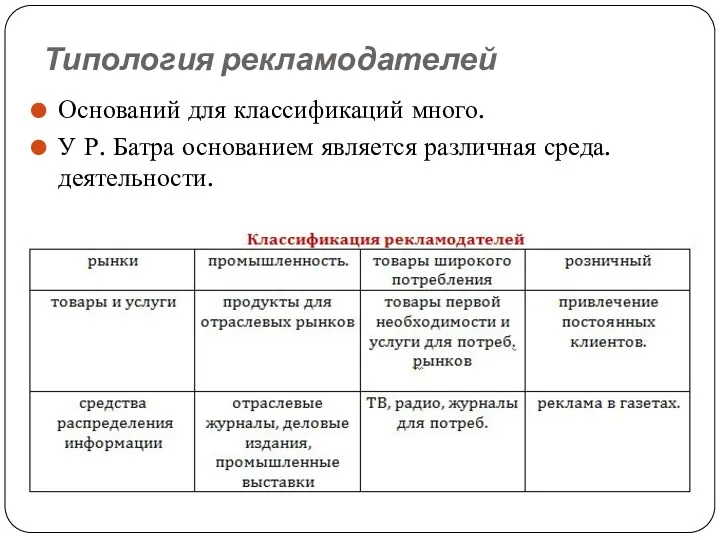 Типология рекламодателей Оснований для классификаций много. У Р. Батра основанием является различная среда. деятельности.