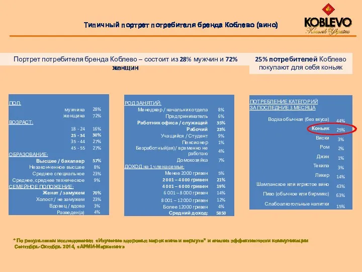 Портрет потребителя бренда Коблево – состоит из 28% мужчин и